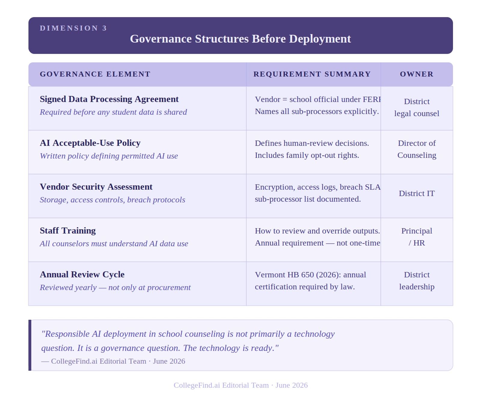 Governance Structures Before Deployment, showing a five-row accountability matrix. Each row specifies a governance element, its requirement summary, and the district role that owns it. 