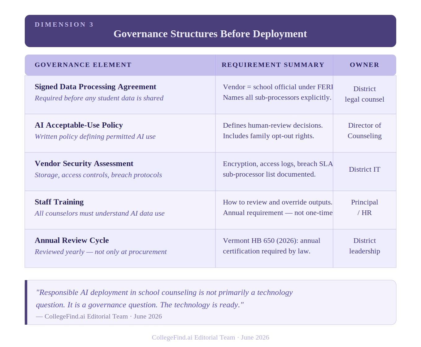 Governance Structures Before Deployment, showing a five-row accountability matrix. Each row specifies a governance element, its requirement summary, and the district role that owns it.