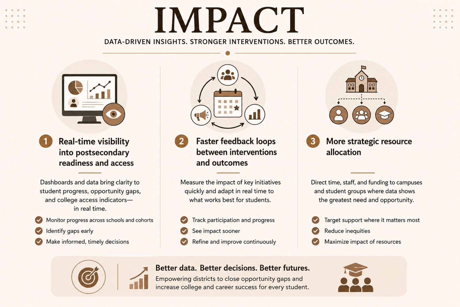 A professional infographic in beige and brown tones showing the impact of AI-powered college and career readiness analytics. The graphic highlights three outcomes: real-time visibility into postsecondary readiness and access, faster feedback loops between counseling interventions and student outcomes, and more strategic allocation of district resources based on student and campus needs. The design uses a clean horizontal layout with icons representing analytics, intervention tracking, and data-driven decision-making.
