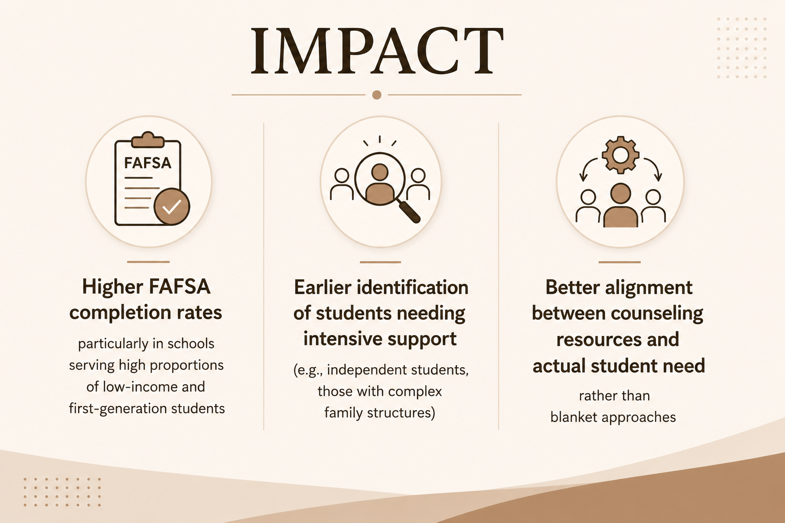 A professional beige and brown infographic illustrating the impact of AI-powered FAFSA and student support workflows. The graphic highlights three key outcomes: higher FAFSA completion rates among low-income and first-generation students, earlier identification of students requiring intensive support due to complex circumstances, and better alignment of counseling resources based on actual student needs. The design uses a clean horizontal layout with icons representing FAFSA completion, student identification, and targeted counseling support.