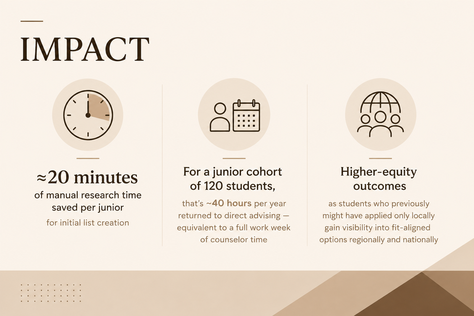 A clean, professional infographic in beige and brown tones illustrating the impact of AI-assisted college list building. The graphic highlights three key outcomes: approximately 20 minutes of manual research time saved per student, nearly 40 counselor hours returned annually for a cohort of 120 juniors, and improved equity by helping students discover college options beyond their local area. The design features a horizontal layout with icons representing time savings, counselor capacity, and expanded student opportunities.
