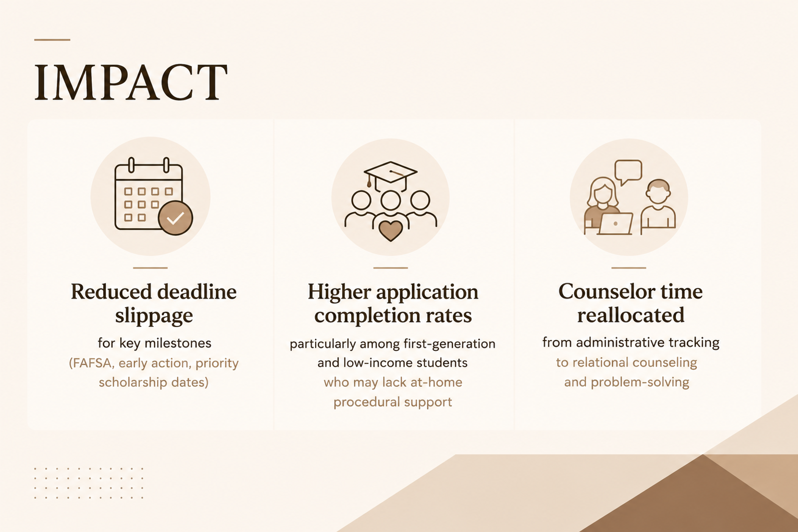 A professional infographic in beige and brown tones illustrating the impact of AI-powered application tracking for school counselors. The graphic highlights three benefits: reduced deadline slippage for FAFSA, Early Action, and scholarship deadlines; higher application completion rates among first-generation and low-income students; and counselor time shifted from administrative tracking to personalized student support and problem-solving. The design features a clean horizontal layout with icons representing deadlines, student success, and counseling conversations.