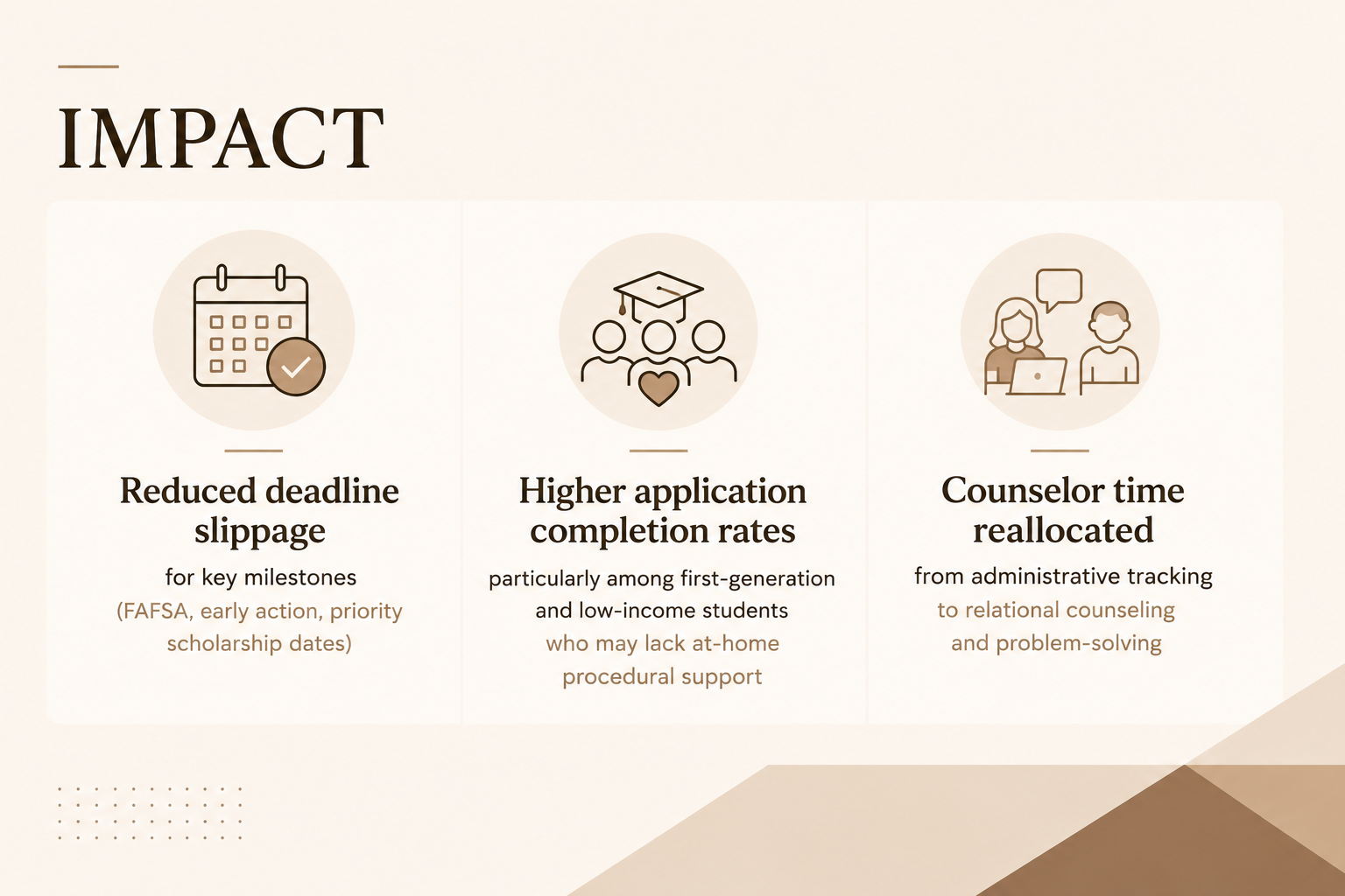 A professional infographic in beige and brown tones illustrating the impact of AI-powered application tracking for school counselors. The graphic highlights three benefits: reduced deadline slippage for FAFSA, Early Action, and scholarship deadlines; higher application completion rates among first-generation and low-income students; and counselor time shifted from administrative tracking to personalized student support and problem-solving. The design features a clean horizontal layout with icons representing deadlines, student success, and counseling conversations.