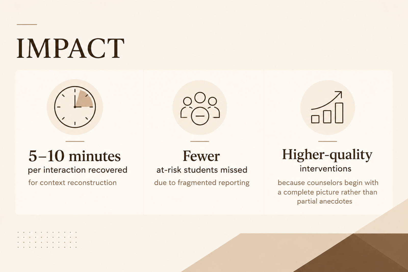 AI counseling impact infographic showing how counselors can save 5–10 minutes per student interaction, identify at-risk students more effectively, and deliver better support through a complete view of student information. The design uses a clean beige and brown professional layout.