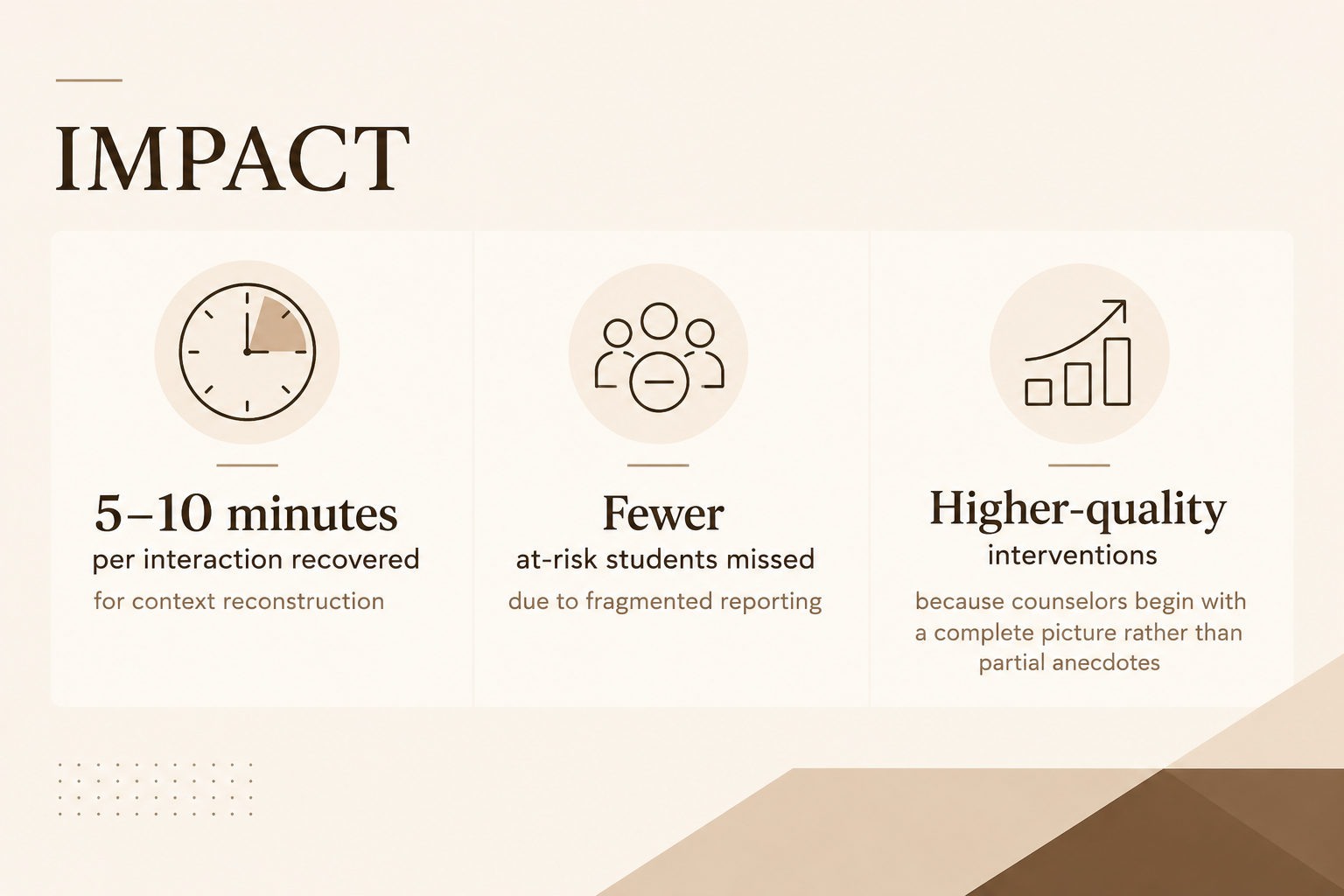 AI counseling impact infographic showing how counselors can save 5–10 minutes per student interaction, identify at-risk students more effectively, and deliver better support through a complete view of student information. The design uses a clean beige and brown professional layout.