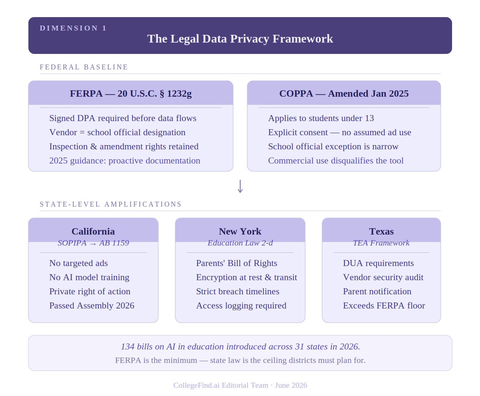 The Legal Data Privacy Framework, showing a two-tier structure
