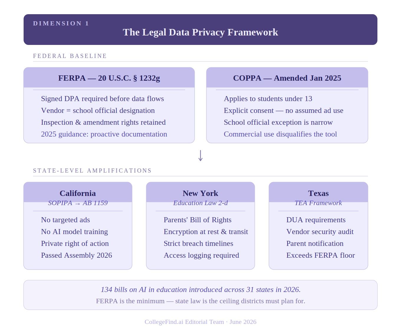 The Legal Data Privacy Framework, showing a two-tier structure