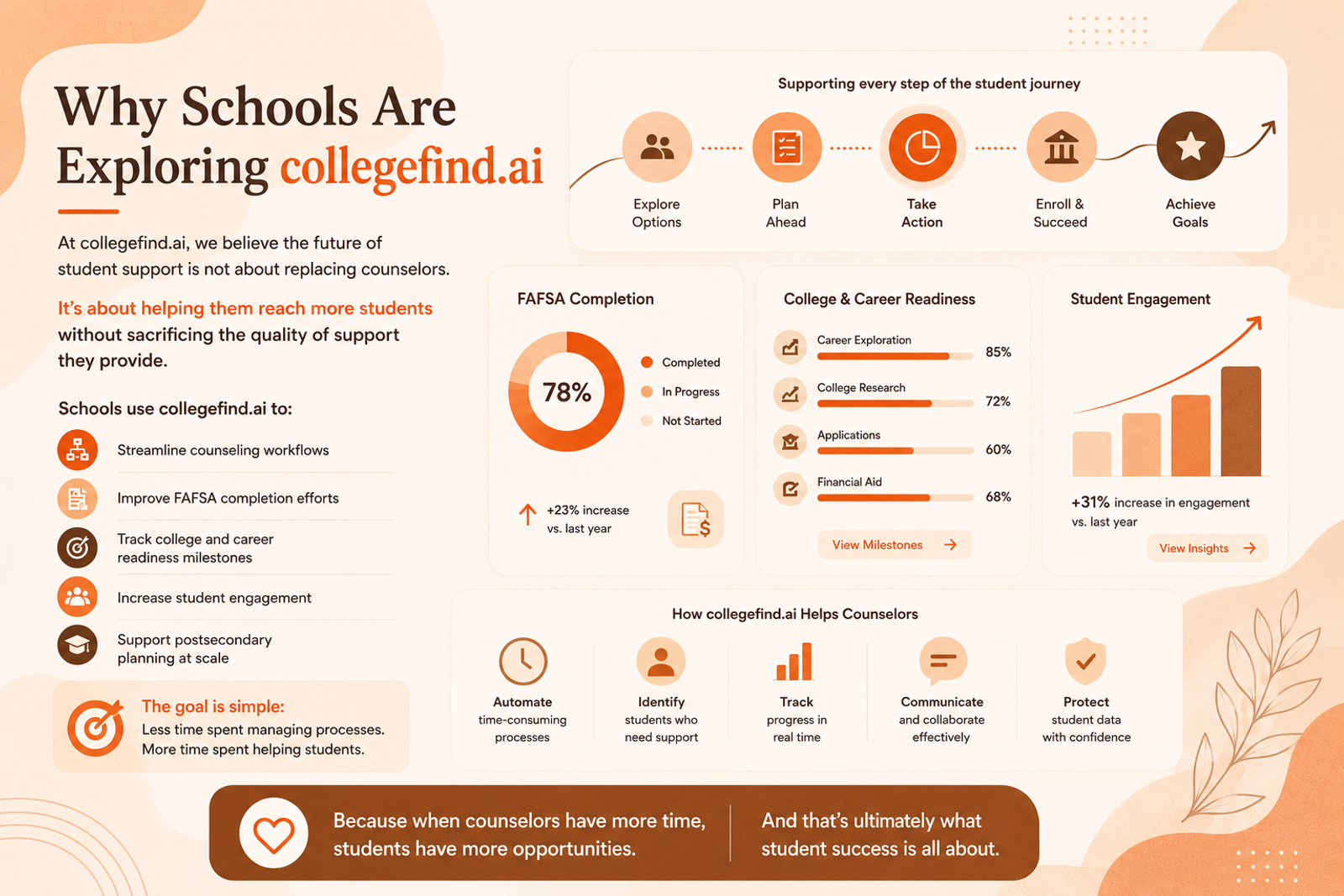 collegefind.ai helps schools streamline counseling workflows, improve FAFSA completion, track college readiness milestones, and increase student engagement.