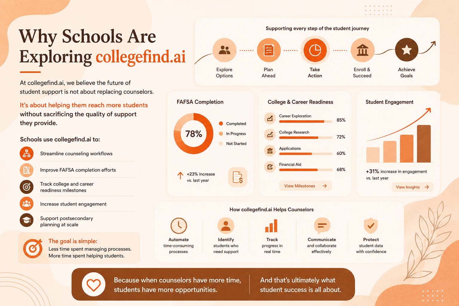 collegefind.ai helps schools streamline counseling workflows, improve FAFSA completion, track college readiness milestones, and increase student engagement.