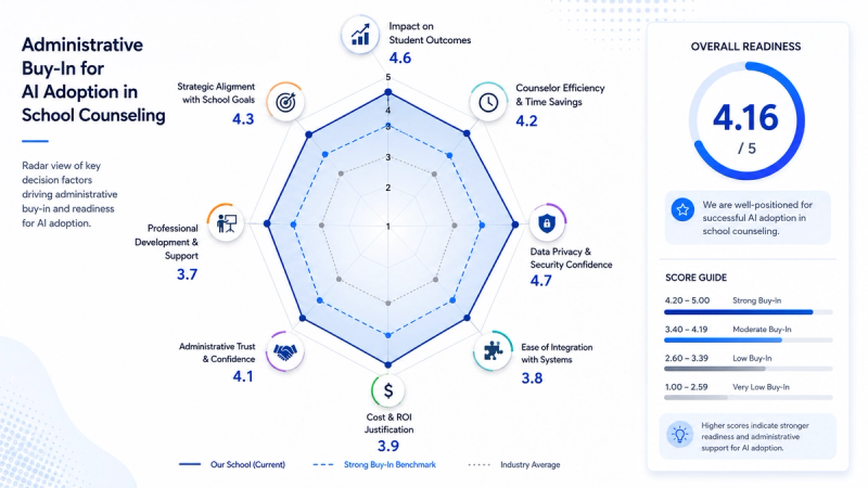 Radar chart visualizing administrative buy-in for AI adoption in school counseling, highlighting readiness across student outcomes, counselor efficiency, data privacy, strategic alignment, ROI, professional development, and administrative confidence with an overall readiness score of 4.16 out of 5