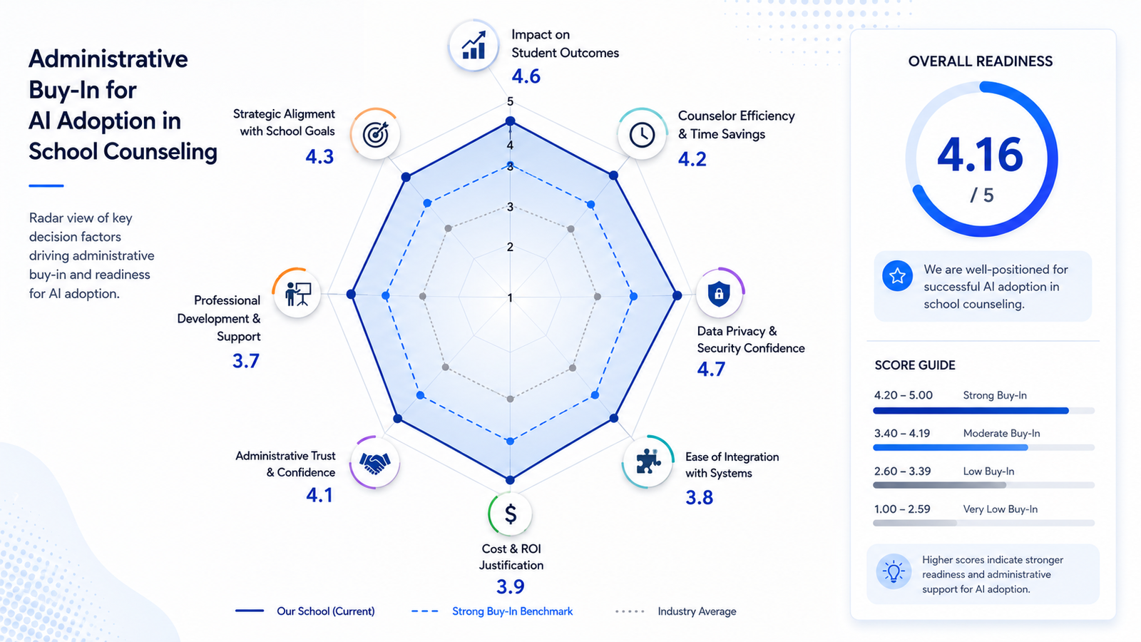 Radar chart visualizing administrative buy-in for AI adoption in school counseling, highlighting readiness across student outcomes, counselor efficiency, data privacy, strategic alignment, ROI, professional development, and administrative confidence with an overall readiness score of 4.16 out of 5