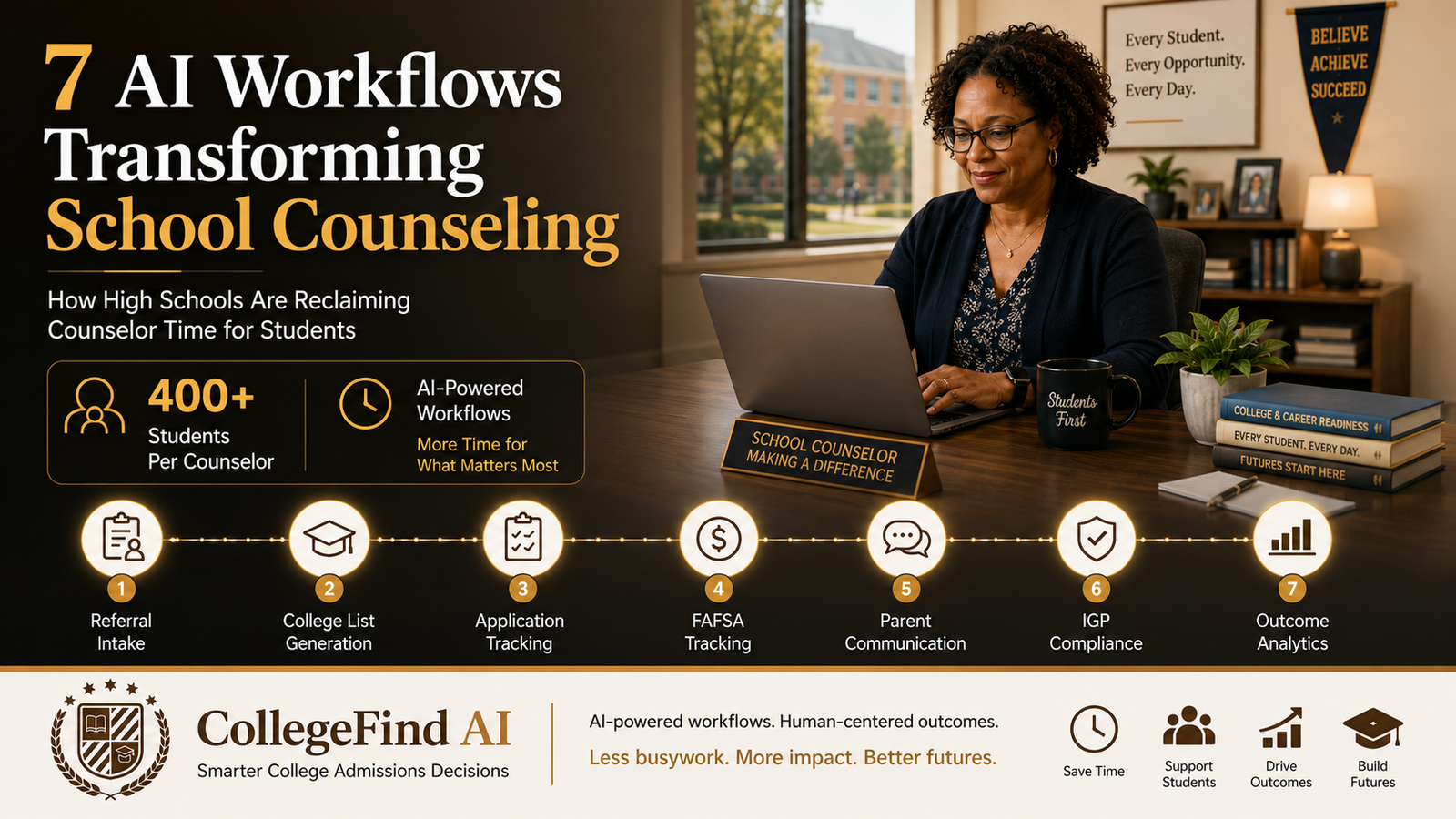 Professional CollegeFind.ai infographic illustrating seven AI-powered school counseling workflows. The image features a modern counselor working in a high school counseling office with workflow icons representing referral intake, college list generation, application tracking, FAFSA monitoring, parent communication, IGP compliance, and outcome analytics. A prominent statistic highlights more than 400 students per counselor, emphasizing how AI helps schools reclaim counselor time for students.
