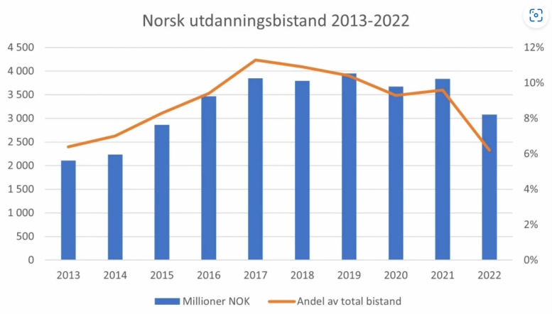 En graf som viser utviklingen i "Norsk utdanningsbistand 2013-2022"