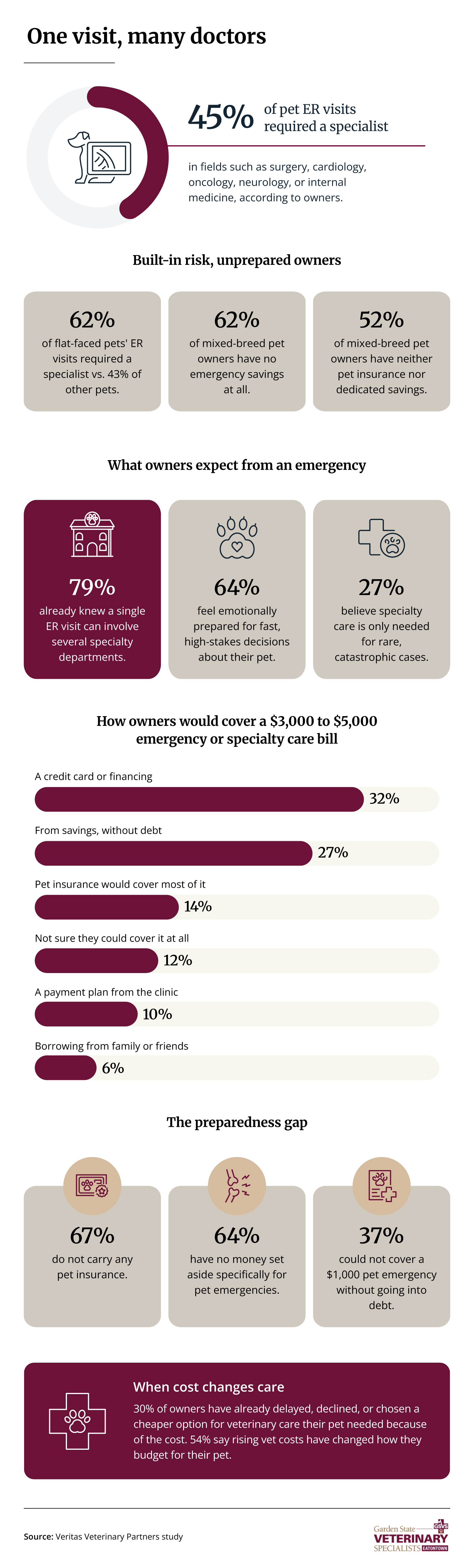 Infographic showing how often New Jersey and Staten Island pet ER visits escalate into specialty care and how financially prepared local owners are for emergency vet costs.