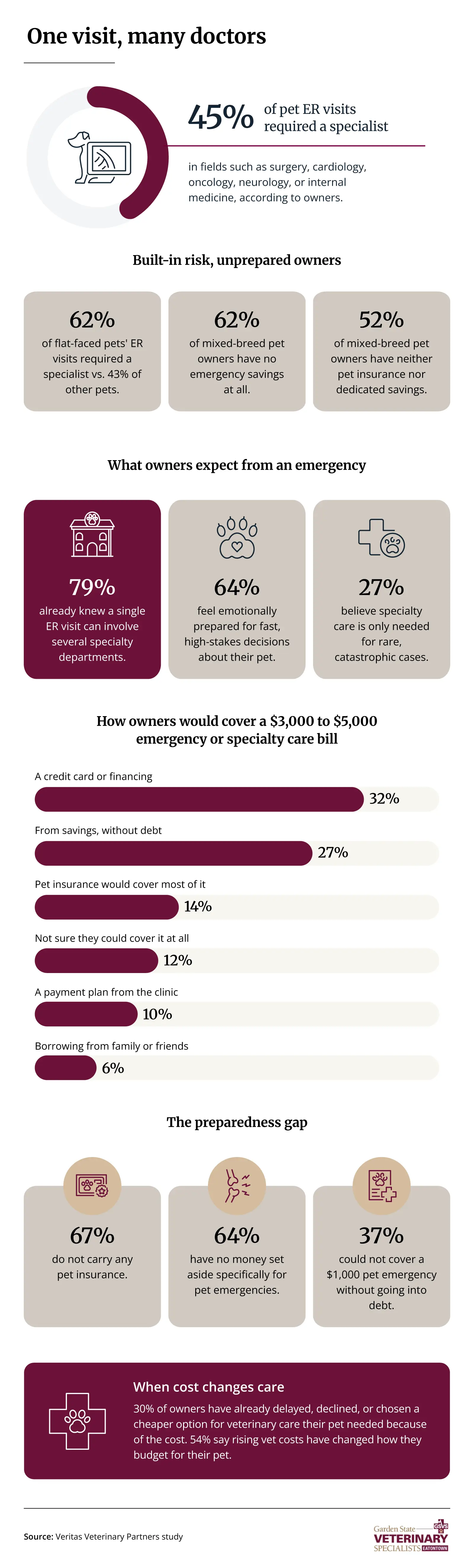 Infographic showing how often New Jersey and Staten Island pet ER visits escalate into specialty care and how financially prepared local owners are for emergency vet costs.