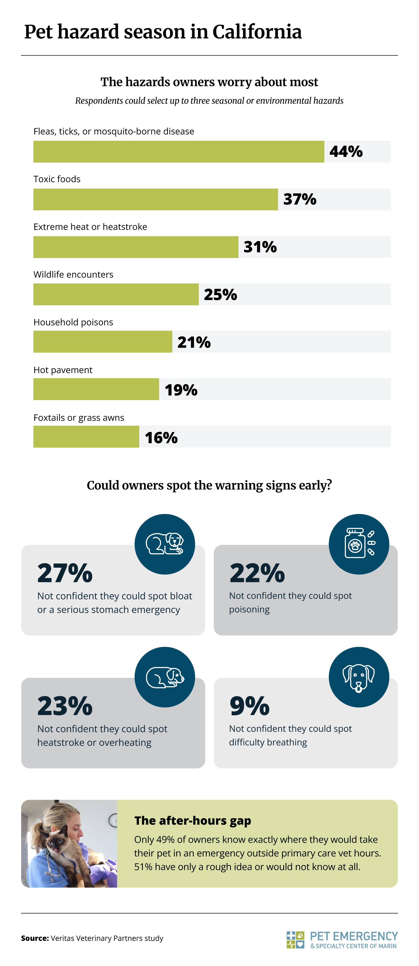 Infographic showing the seasonal hazards California pet owners worry about most and the emergencies they feel least prepared to recognize.