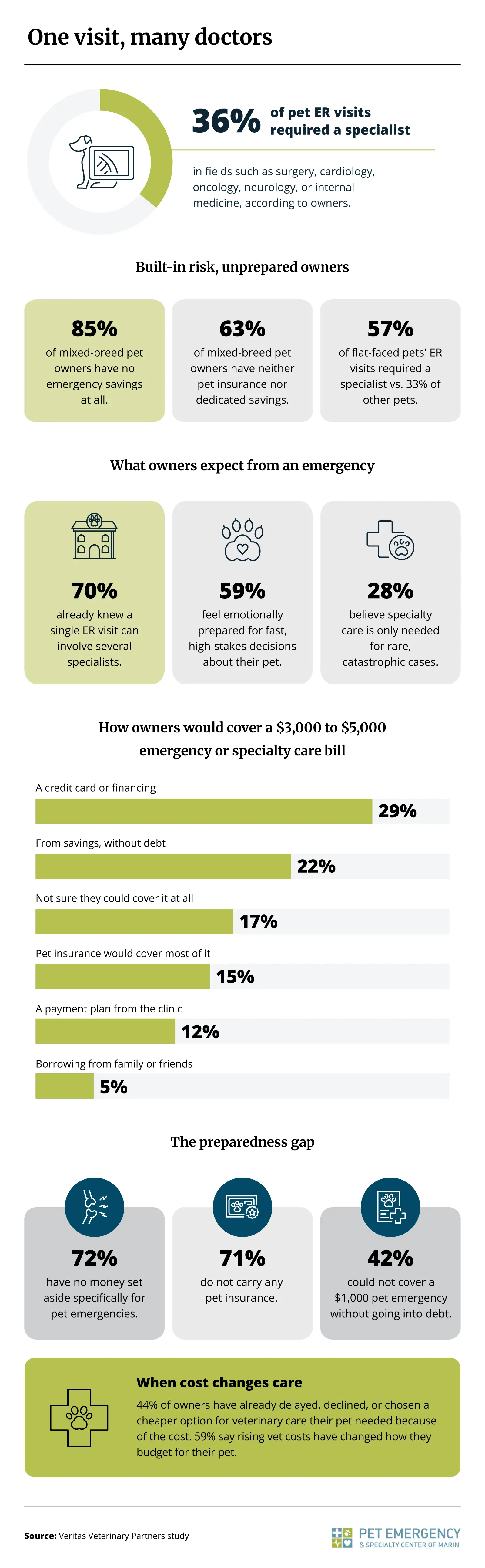Infographic showing how often California pet ER visits require a specialist and how financially prepared owners are for emergency vet costs.
