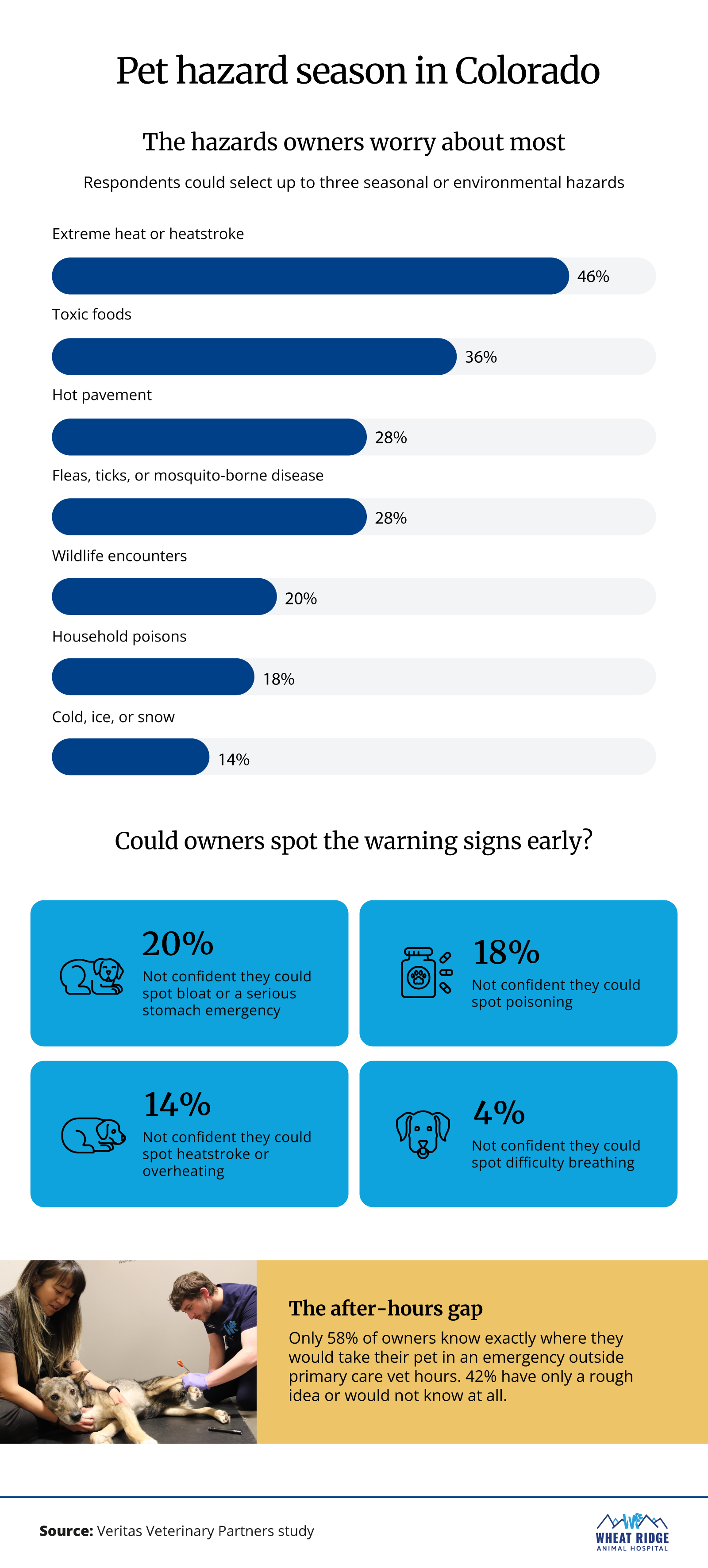 Infographic showing the seasonal and environmental hazards Colorado pet owners worry about most and the emergencies they feel least prepared to recognize.