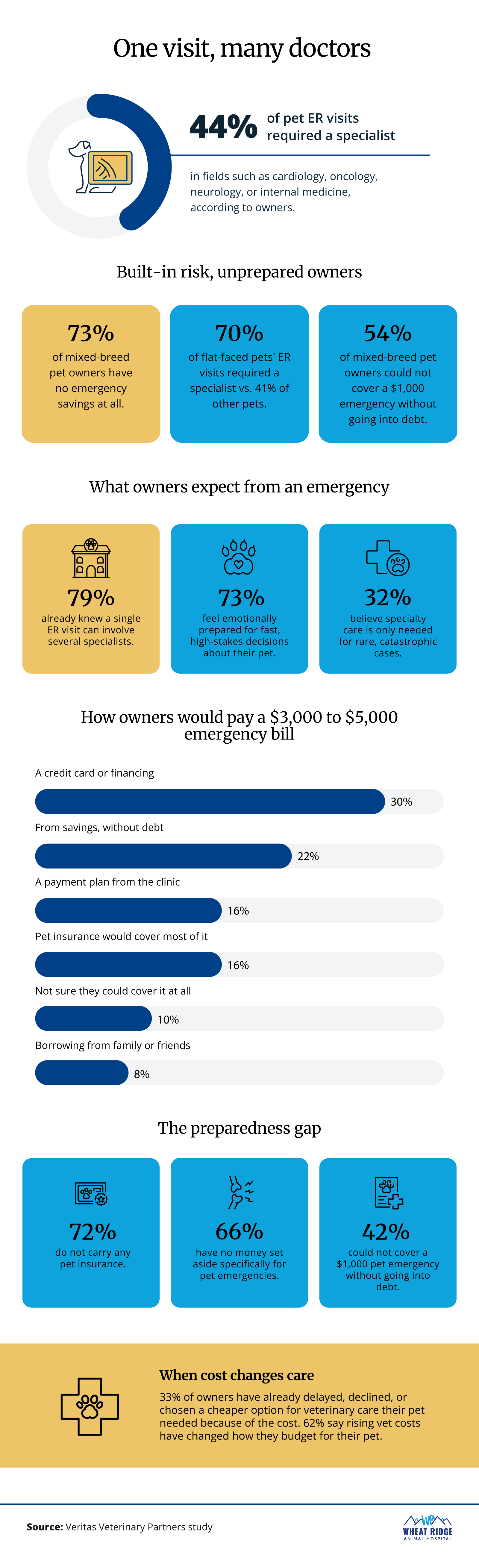 Infographic showing how often Colorado pet ER visits escalate into specialty care and how financially prepared local owners are for emergency vet costs.