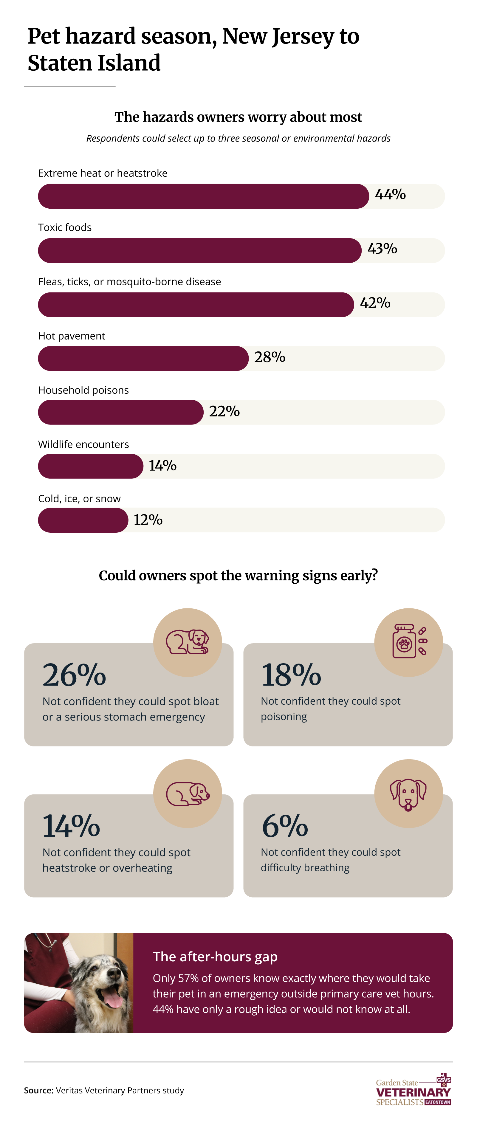 Infographic showing the seasonal hazards New Jersey and Staten Island pet owners worry about most and the emergencies they feel least prepared to recognize.