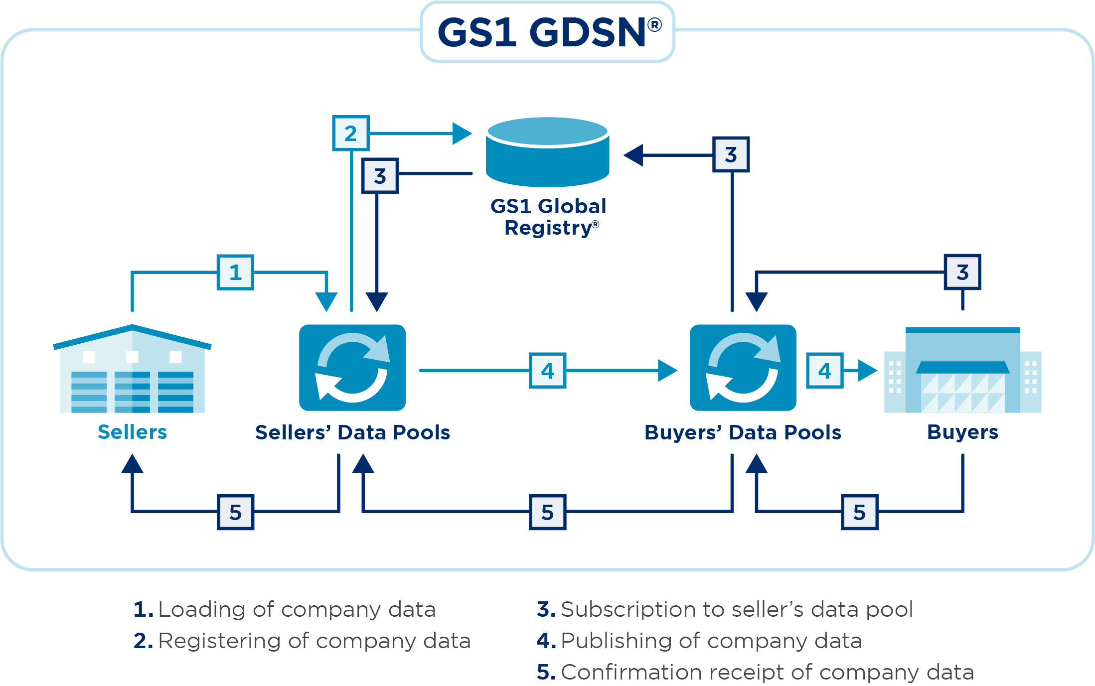 How GS1 Global Data Synchronization Network works