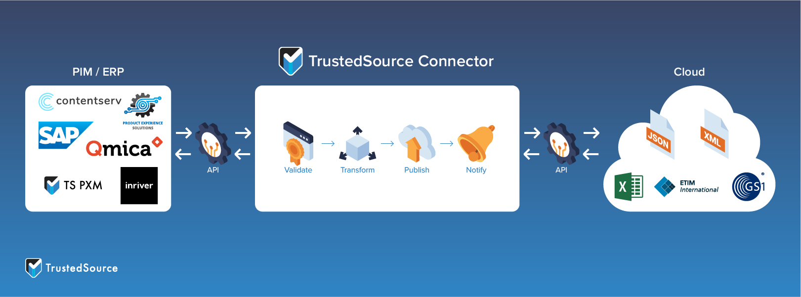 TrustedSource GDSN Connector