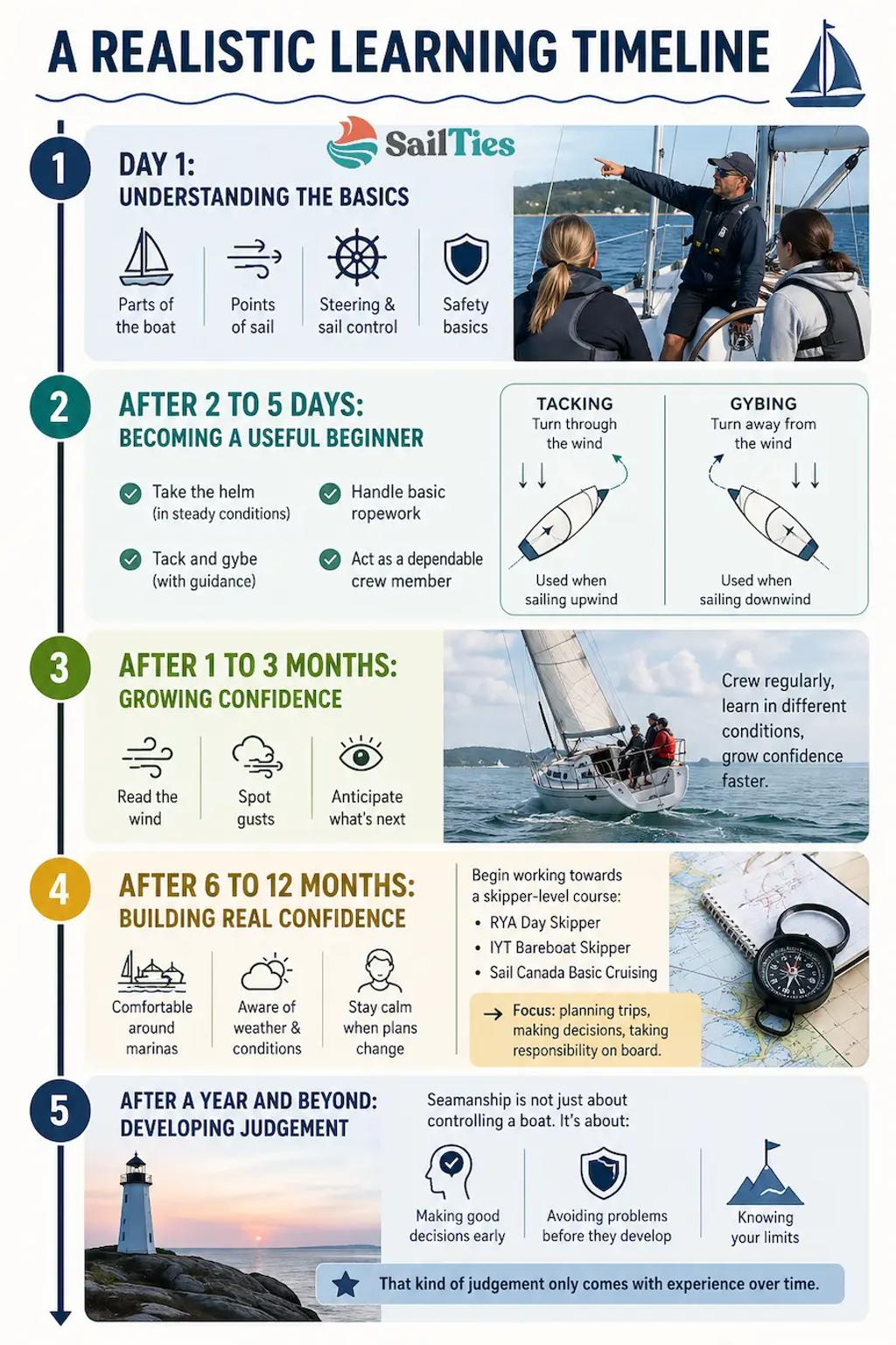 Realistic sailing learning timeline infographic showing beginner to skipper progression from day 1 to one year