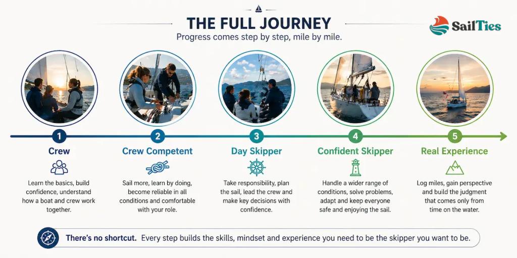Sailing progression timeline showing journey from beginner crew to experienced skipper with increasing responsibility