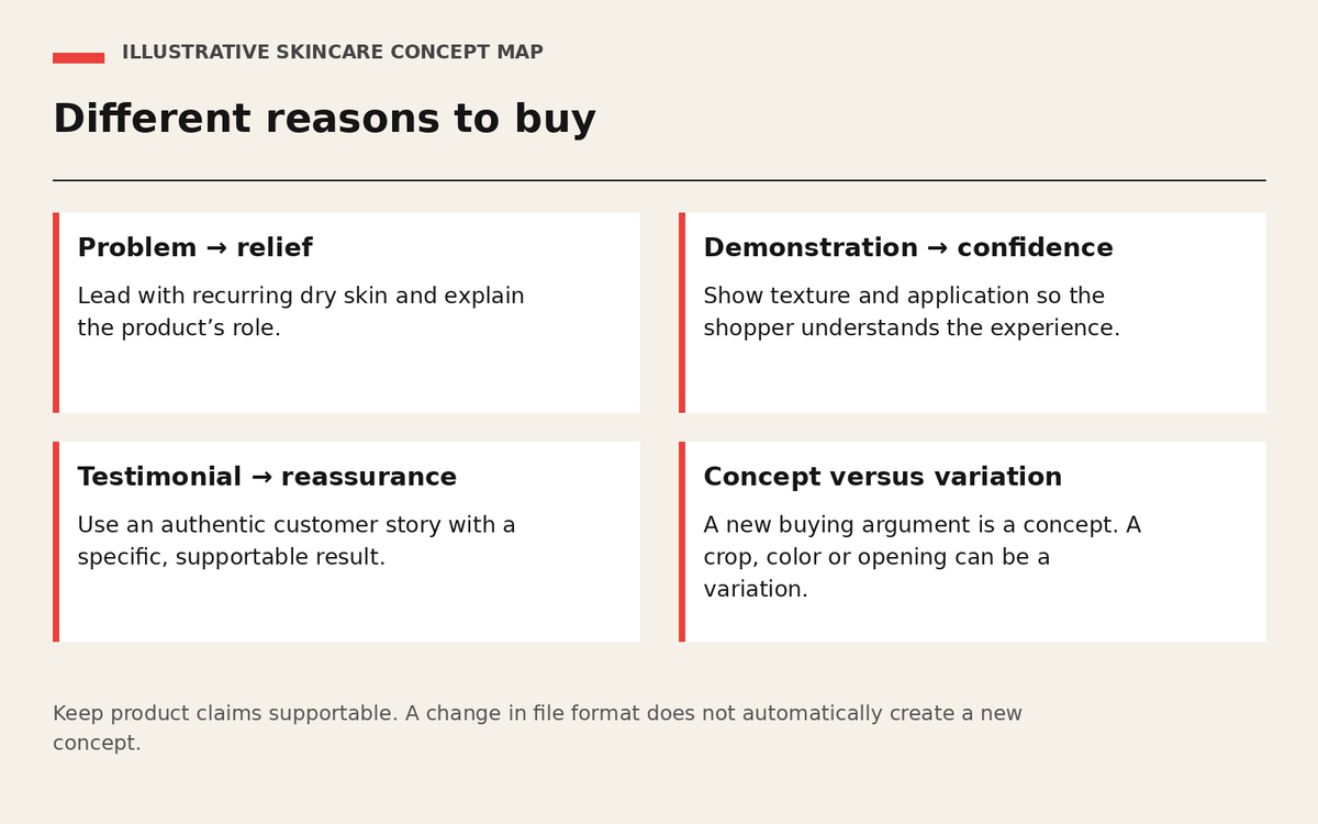 Skincare concept map comparing problem-led ads, demonstrations and testimonials with cosmetic variations.