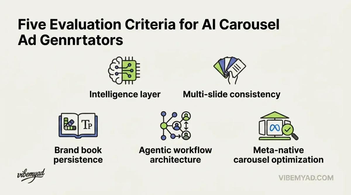 Image of the five evaluation criteria for AI carousel ad generators