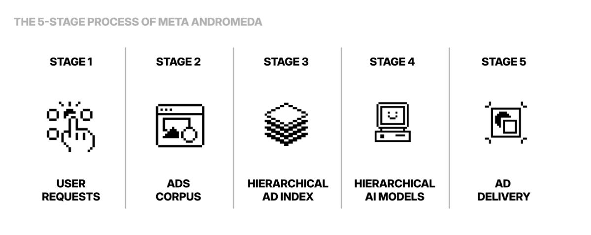 5 Stages of Meta Andromeda