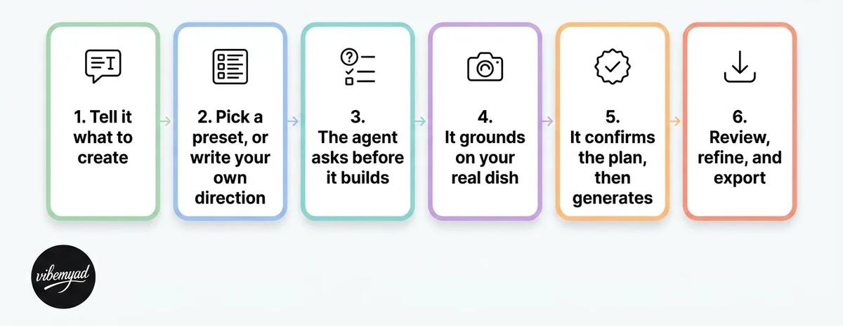 Six Steps To Generate Every Food Visual From One Dish