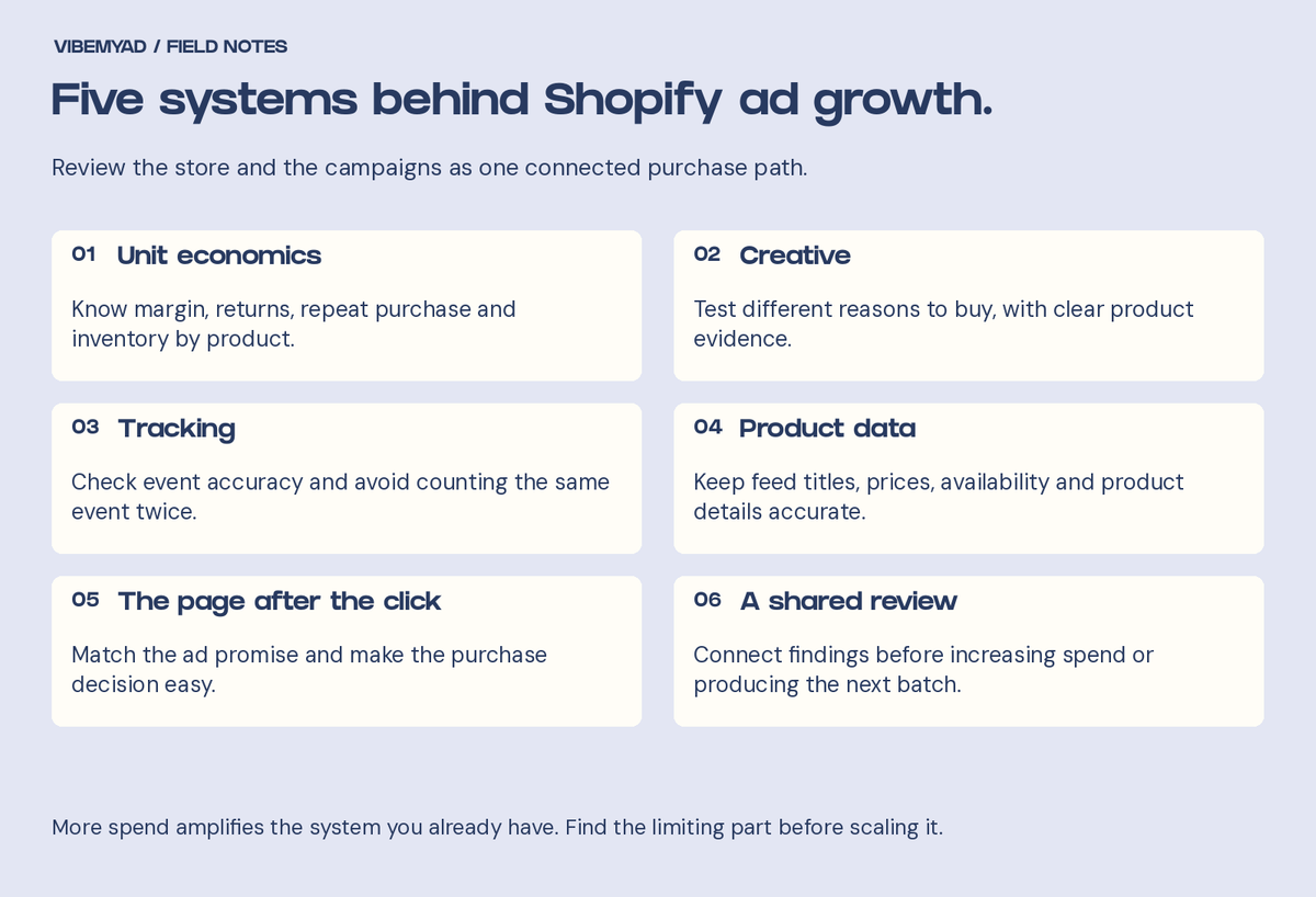 Shopify ads checklist: unit economics, creative, tracking, product data and the landing page, reviewed together.