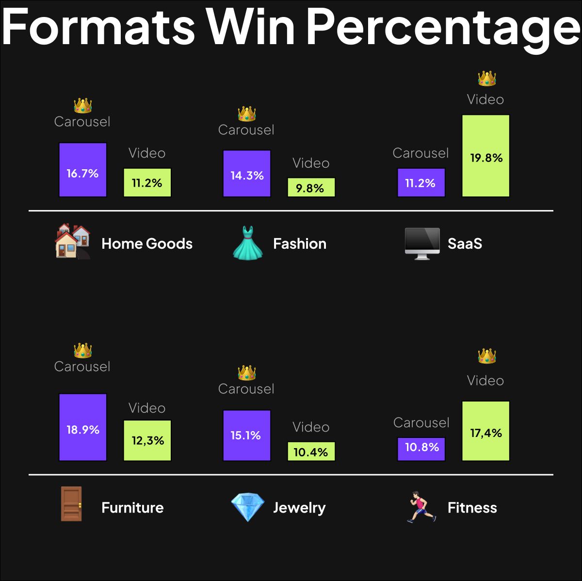 Formats Win Percentage