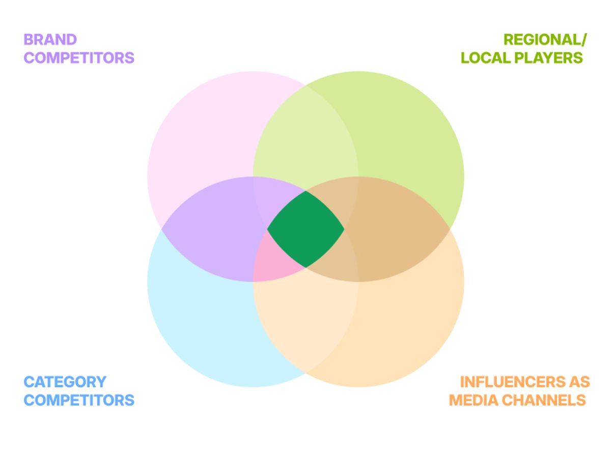 Venn diagram showing four types of competitors in the Indian digital market: brand competitors, category competitors, regional or local players, and influencers acting as media channels, with overlap at the center.