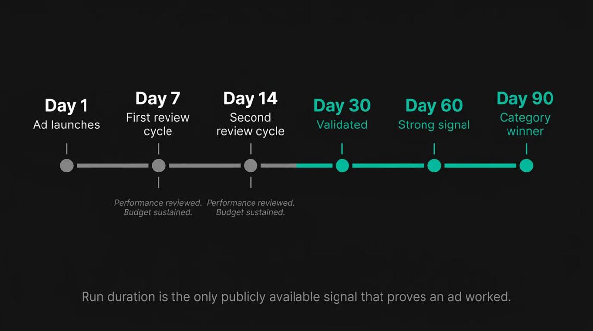 How run duration works as a market validation signal for Meta ads.