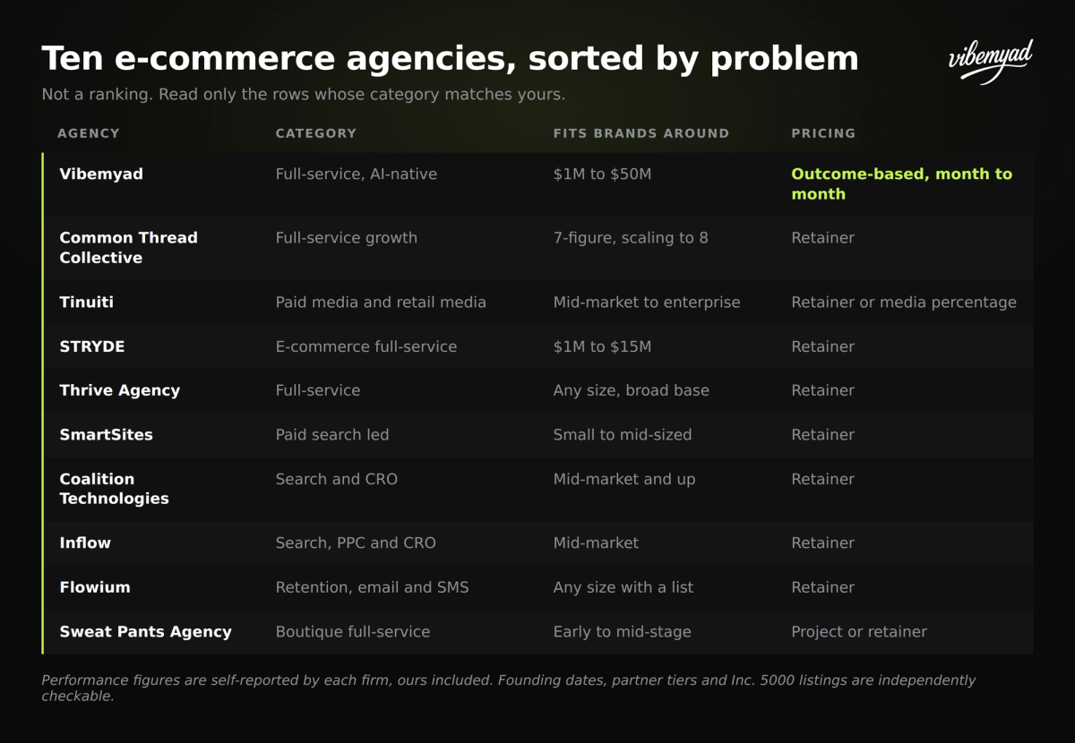 Comparison table of ten e-commerce marketing agencies showing category, the brand size each fits, and pricing model