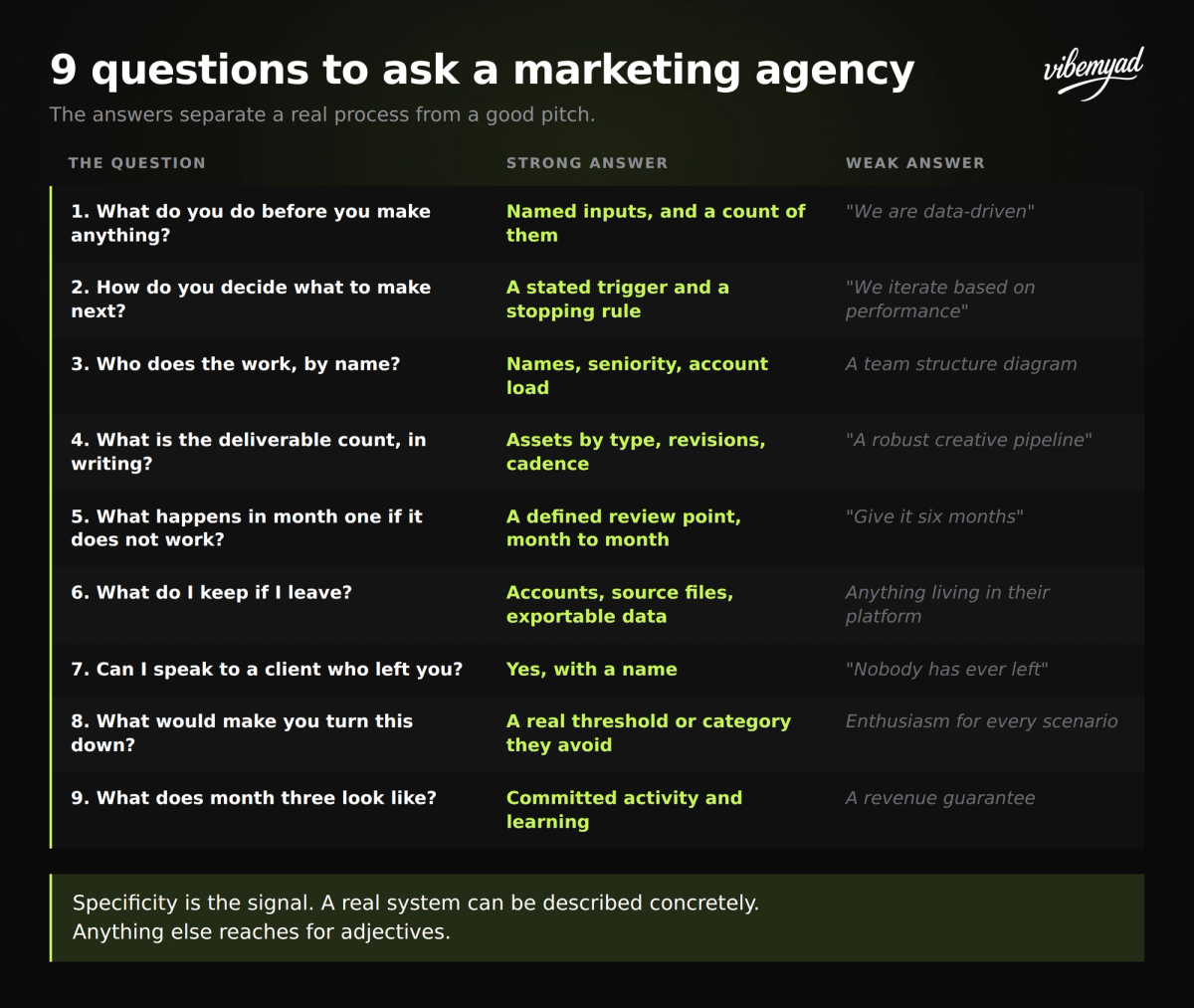 All nine questions to ask a marketing agency with what a strong answer and a weak answer sound like for each