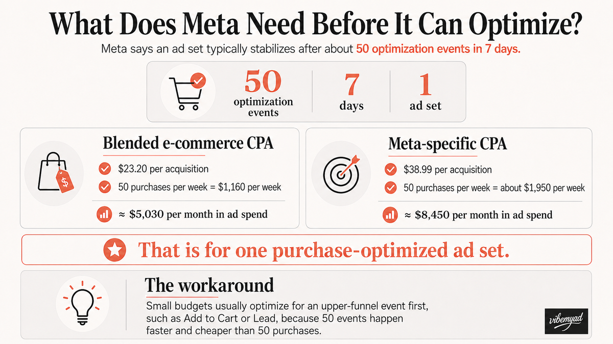 What Does Meta Need Before It Can Optimize?