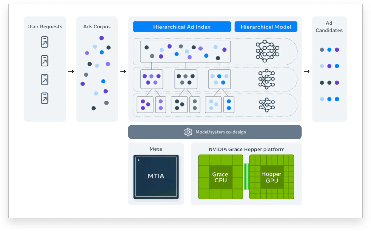 Meta Andromeda hierarchical AI ad ranking system diagram showing 5-stage process from user request to ad delivery on Facebook and Instagram"