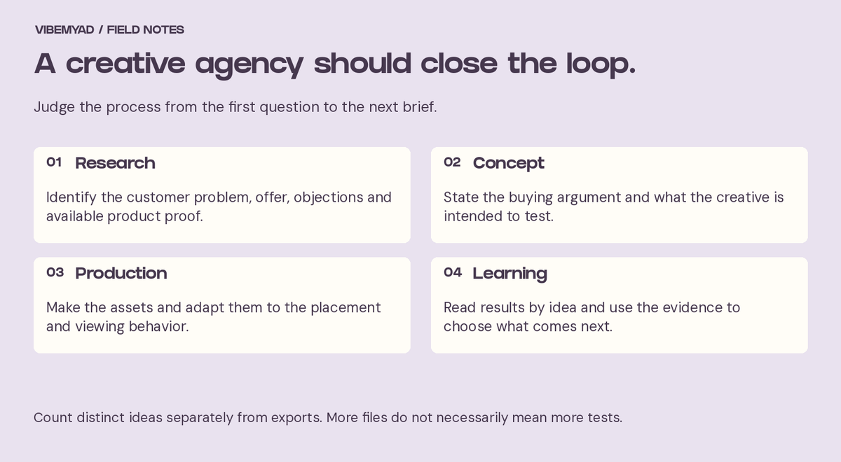 Creative agency workflow: research the problem, define the concept, produce assets and use results to improve the next brief.
