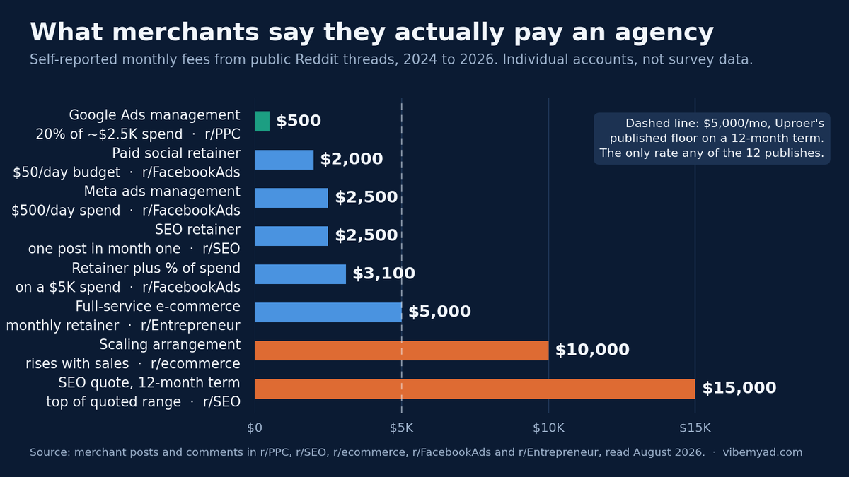 Bar chart of self-reported monthly agency fees from Reddit threads, ranging from $500 for Google Ads management up to $15,000 for an SEO retainer on a twelve-month contract