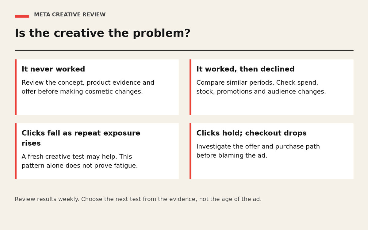 Four checks for diagnosing an ad decline: concept, comparable periods, click response and checkout.