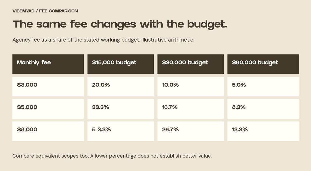 Illustrative fee percentages for monthly fees of $3,000, $5,000 and $8,000 against working budgets of $15,000, $30,000 and $60,000.
