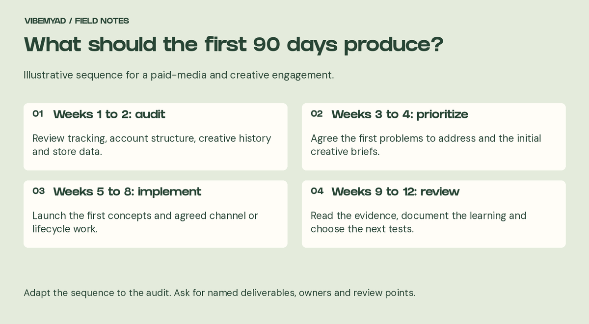 Illustrative first 90 days: audit in weeks 1 to 2, prioritize in weeks 3 to 4, implement in weeks 5 to 8 and review in weeks 9 to 12.