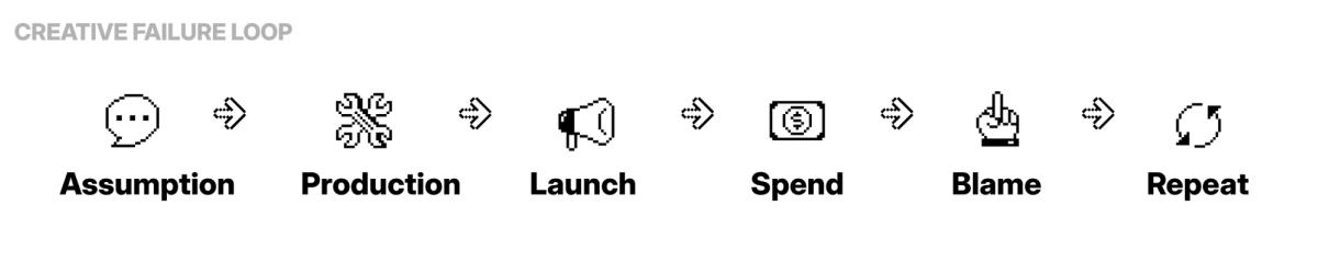 Creative Failure Loop