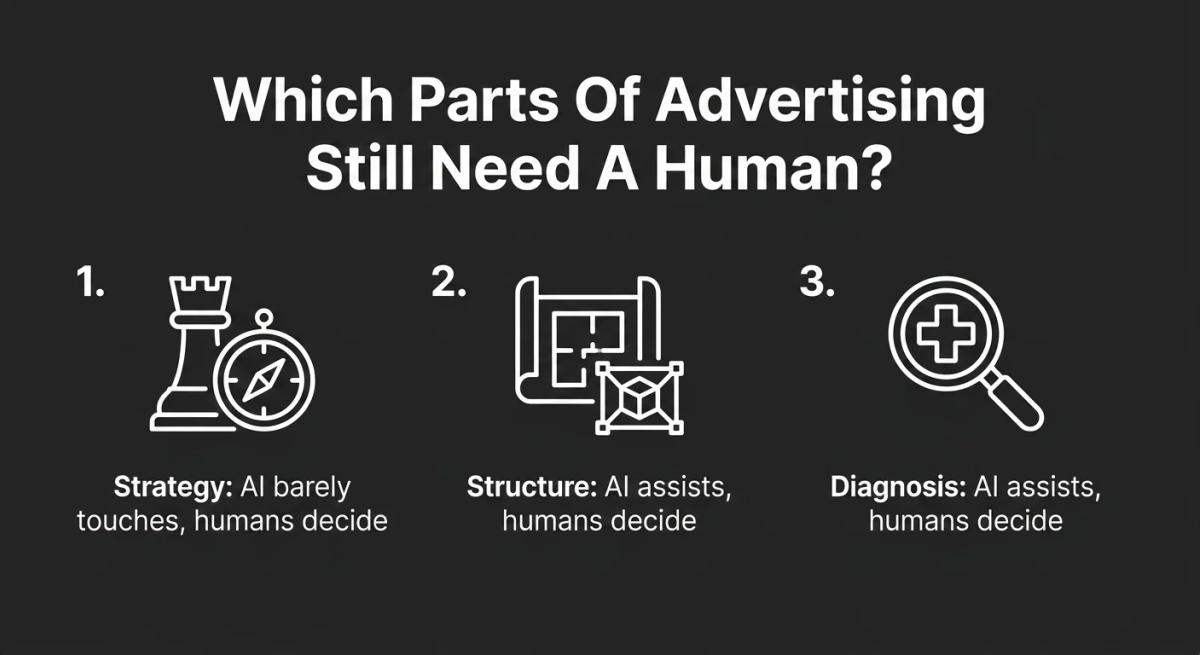 Which Parts Of Advertising Still Need A Human?