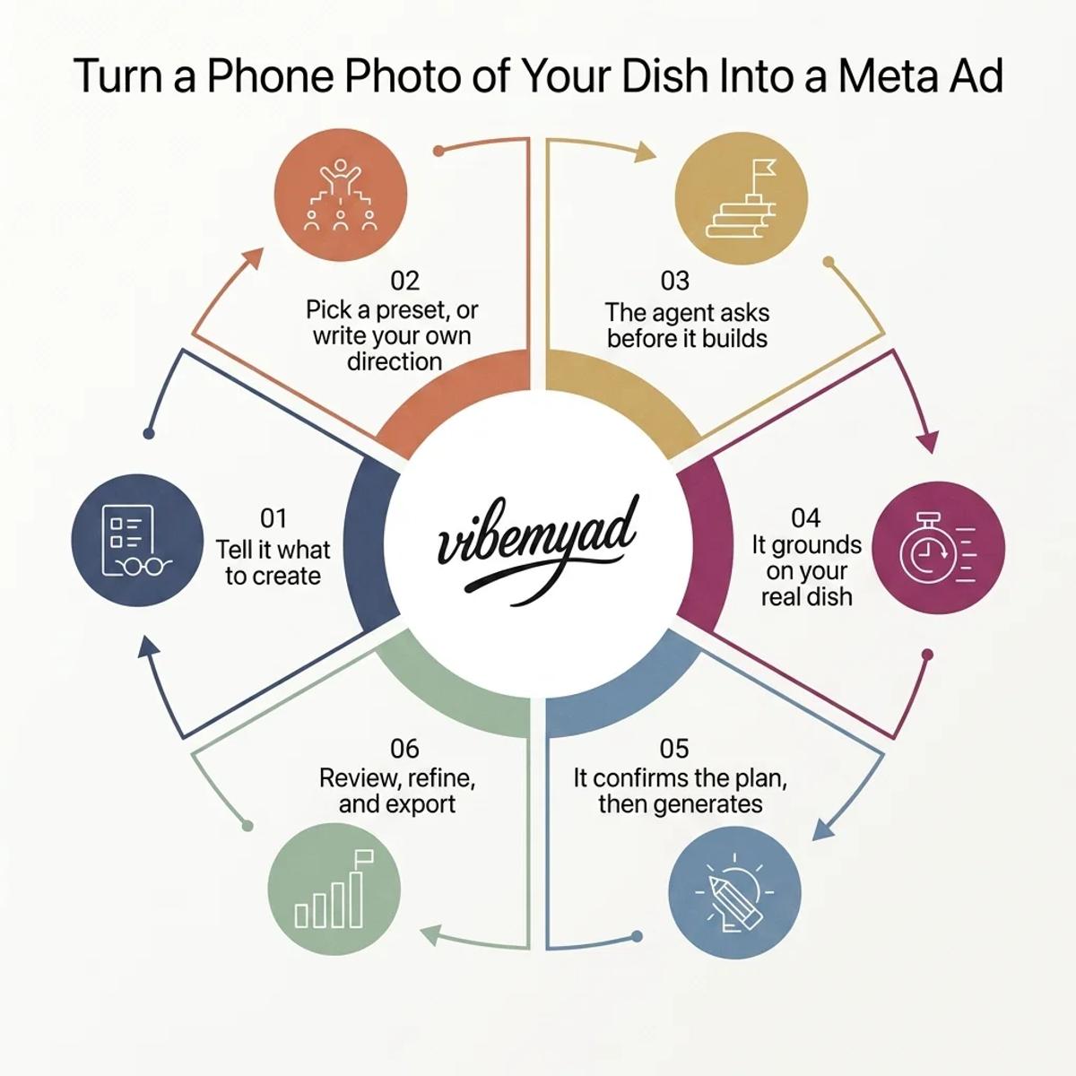 How to Turn Phone Photo into a Meta Ad 