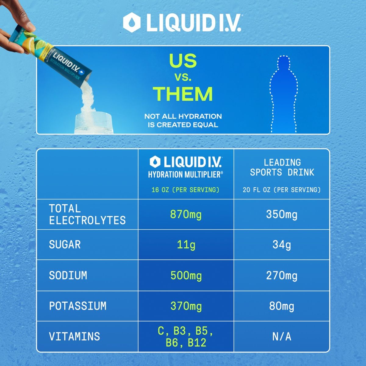 Liquid I.V. hydration mix versus sports drink table