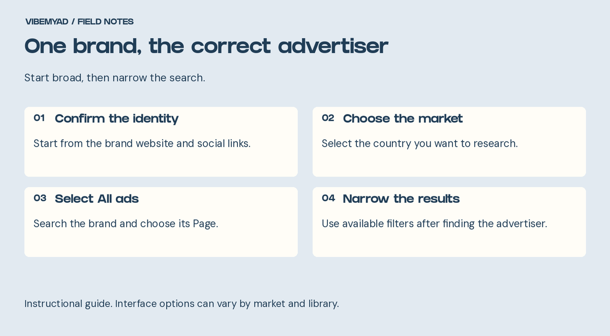 Confirm advertiser identity, choose a market, select All ads and narrow the results.